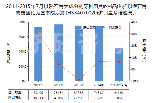 2011-2015年7月以熟石膏為成分的牙科用其他制品(包括以煅石膏或硫酸鈣為基本成分的)(HS34070020)進口量及增速統(tǒng)計